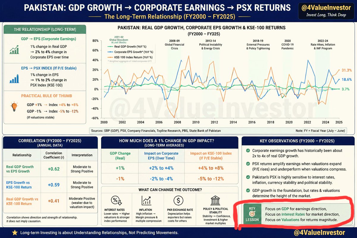 4ValueInvestor's tweet photo. Pro-Tip:-

👉 For things to truly thrive a conducive environment is always warranted

✅️ Same holds for PSX because markets do not grow in isolation and GDP remains core long term correlation behind corporate earnings and index gains

🤔 That is why real focus should be on building environment in which growth can sustain itself

👉 Pakistan already has massive underlying potential with around 4 mn marriages and 6 mn babies being born every year 📈 which means demand keeps expanding despite all noise

🤕 Real issue is not lack of potential but inability to translate this growing population and workforce into meaningful productivity and economic strength

💪 Still even nominal GDP growth in such economy is powerful for PSX and corporate earnings because with digitisation tax hardening and gradual formalisation of economy documented and structured part of GDP should keep widening over time

Lesson from chart and detailed study is clear GDP creates base earnings convert that base into value and conducive environment decides how much of that value ultimately reaches stock market and long term investor

📈 1% GDP growth ≈ 2% EPS growth and about 3.5% PSX upside
📉 1% GDP decline ≈ 2% EPS decline and about 5% PSX downside

⚠️ Disclaimer: This framework is intended purely for learning and conceptual understanding. Relationships between GDP corporate earnings and PSX are broad long term observations derived from historical analysis and should not be applied mechanically to individual stocks sectors or short term market movements as well as data is not guaranteed for accuracy. Every company and sector has its own unique drivers and should always be analysed on its own fundamentals.