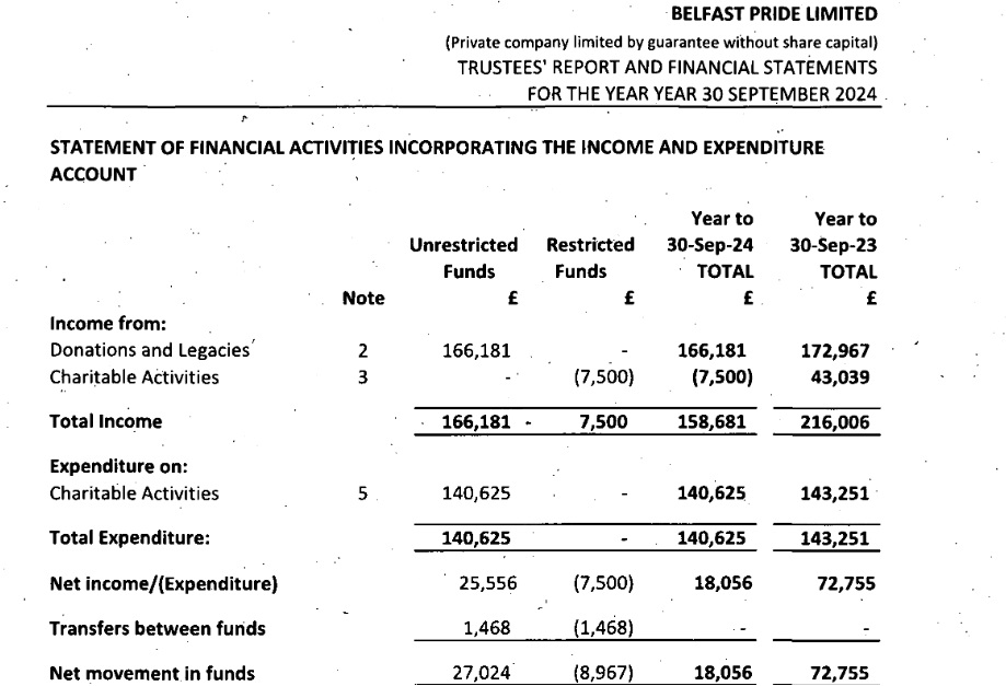 nwl88444048's tweet photo. Does #BelfastPride have a future?
Even the organisers claimed yesterday that attendance was 8,000, down from the 80,000+ peak. And others would put yesterday's parade at closer to 2,000.
They no longer get state funding (see latest accounts below), and in 2026, they don't even get corporate sponsorship. They no longer have any employees, and were listed for strike-off by UK Companies House in 2026 before that threat was lifted.
The only political party spotted in full colours yesterday at the parade was PB4P, People Before Profit, or as some wags call them Puberty Blockers 4 Prebubescents. They have only two local councillors out of 462 in N Ireland and one MLA Gerry Carroll who got in by the skin of his teeth last time and looks like a goner in #AE27.
Pride comes before a fall, and #BelfastPride colonisation by gender dyphoria, and alienation of so many is sad to see.