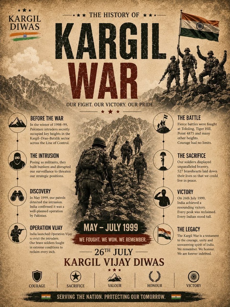 InTouchPol's tweet photo. Remembering the supreme sacrifice, unmatched valour, and unwavering courage of our bravehearts on Kargil Vijay Diwas.🇮🇳
We salute the heroes who fought in extreme conditions at 16,000–18,000 ft to protect our motherland
#KargilVijayDiwas #IndianArmy #KargilWar #Hero #NeverForget https://t.co/6qqi7SI2Y2