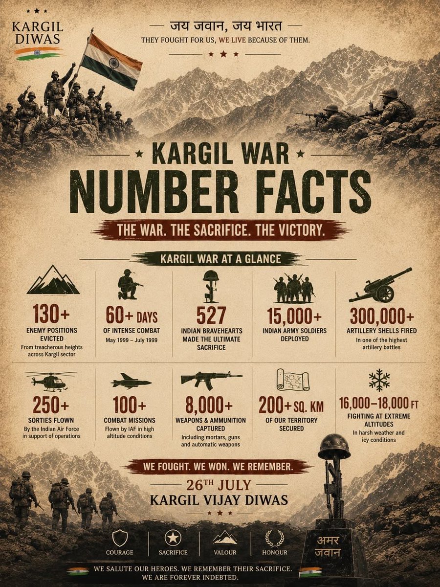 InTouchPol's tweet photo. Remembering the supreme sacrifice, unmatched valour, and unwavering courage of our bravehearts on Kargil Vijay Diwas.🇮🇳
We salute the heroes who fought in extreme conditions at 16,000–18,000 ft to protect our motherland
#KargilVijayDiwas #IndianArmy #KargilWar #Hero #NeverForget https://t.co/6qqi7SI2Y2