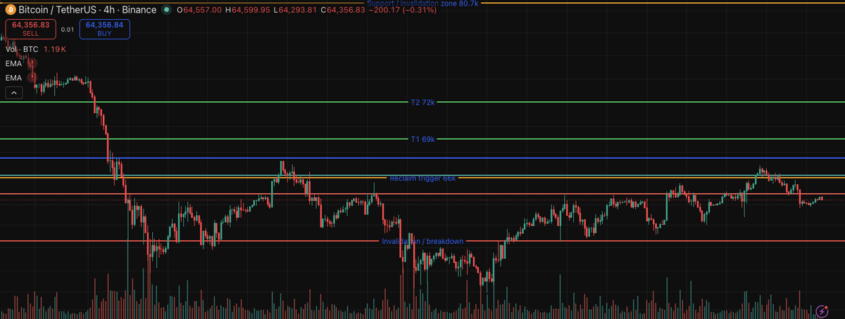 PhantomEcho007's tweet photo. ⚡ BTC 4H Decision Zone ⚡

BTC is probing $64.6K on Binance after buyers defended the latest 4H pullback. The structure stays constructive, but confirmation matters more than chasing the first push.

Trigger: a clean 4H close above $64.6K.
Targets: $65.2K, then $66K if momentum expands.
Invalidation: acceptance below $63.8K resets the setup.

NFA, risk first.

#BTC #Bitcoin #Crypto #TradingView