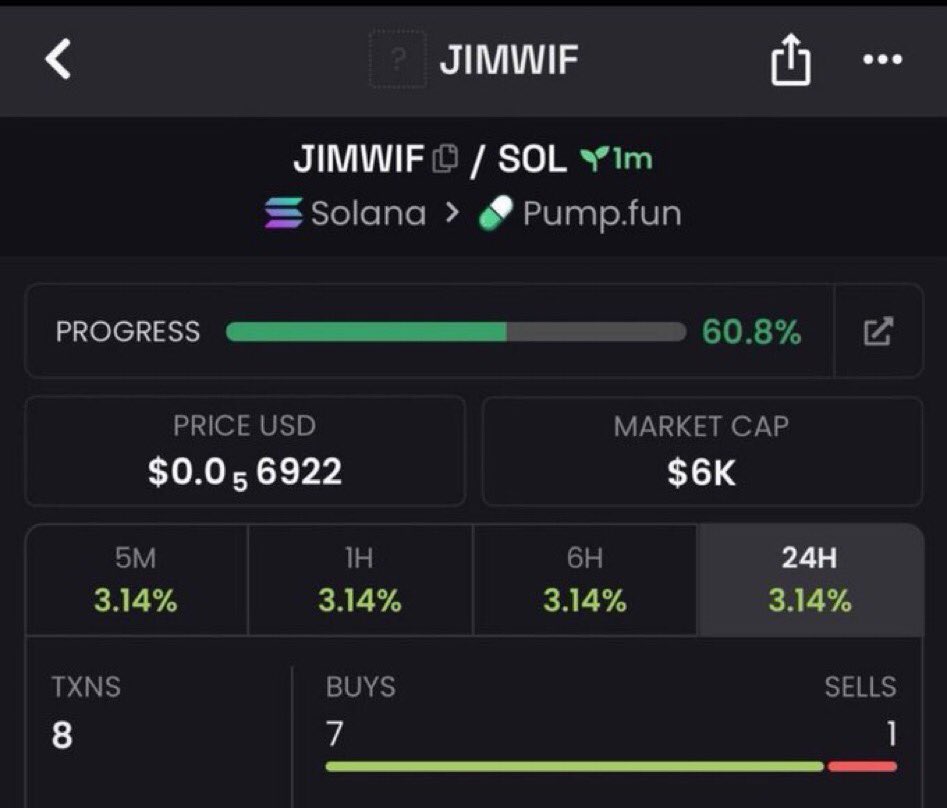 Maximveorge's tweet photo. 💎Token : $JIMWIF   
📈Entry: $6k
📊Peak: $202k
🚀Gain: 33.6x Profit 

It was dropped early on my TG. 💯🔥
X saw it late — as usual.
📩 DM now to join my Alpha Telegram Channel🚀 
✅ Follow and don’t miss the next one.

⛓️ #solana #memecoin #cryptoTrading https://t.co/qgvSO5zCTK