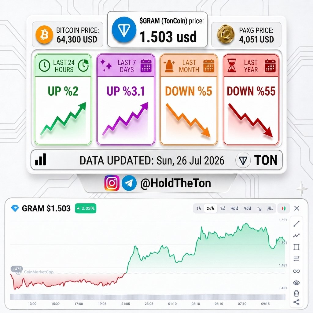 HoldTheGram's tweet photo. 💎 Toncoin price: $1.503 💵 
🟠 Bitcoin price: $64,300 🥇

📊 $Gram (Ton) is now up 2% in the last 24 hours, up 3.1% in the last 7 days, down 5% in the last month and down 55% in the last year! 🤨

#TonCoin #Telegram #bitcoin #ton #gold #PAXG #Btc #crypto #trading https://t.co/wbxIQOyDL6