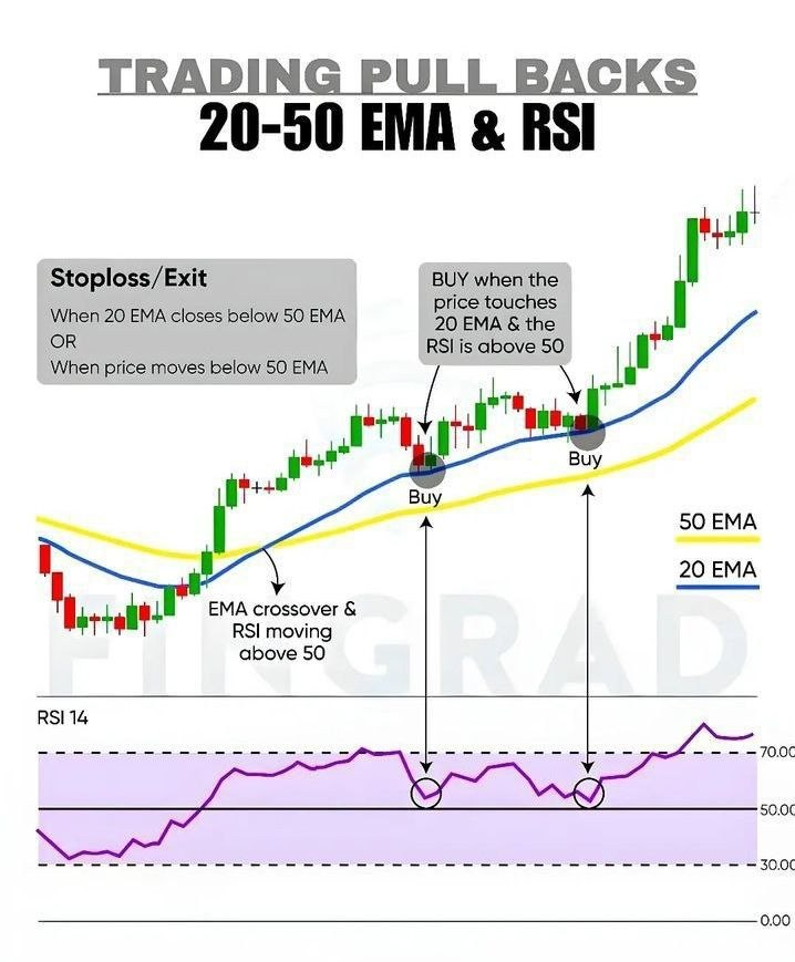 mybookmojo's tweet photo. Trading Pull Backs 20-50 EMA &amp;RSI https://t.co/ukSoTyJdSQ
