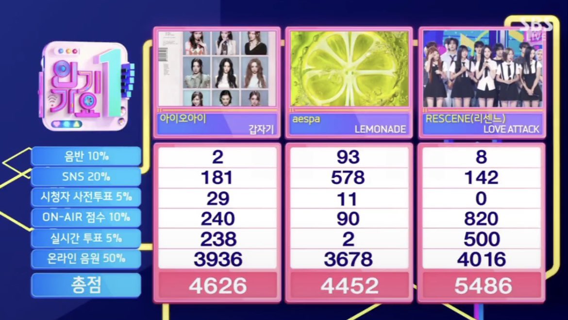 keitadj3's tweet photo. #RESCENE 「LOVE ATTACK」が人気歌謡1位🎊

#RESCENE3rdWin 
#LOVEATTACK1stWin https://t.co/Ds0Pl0hjQe
