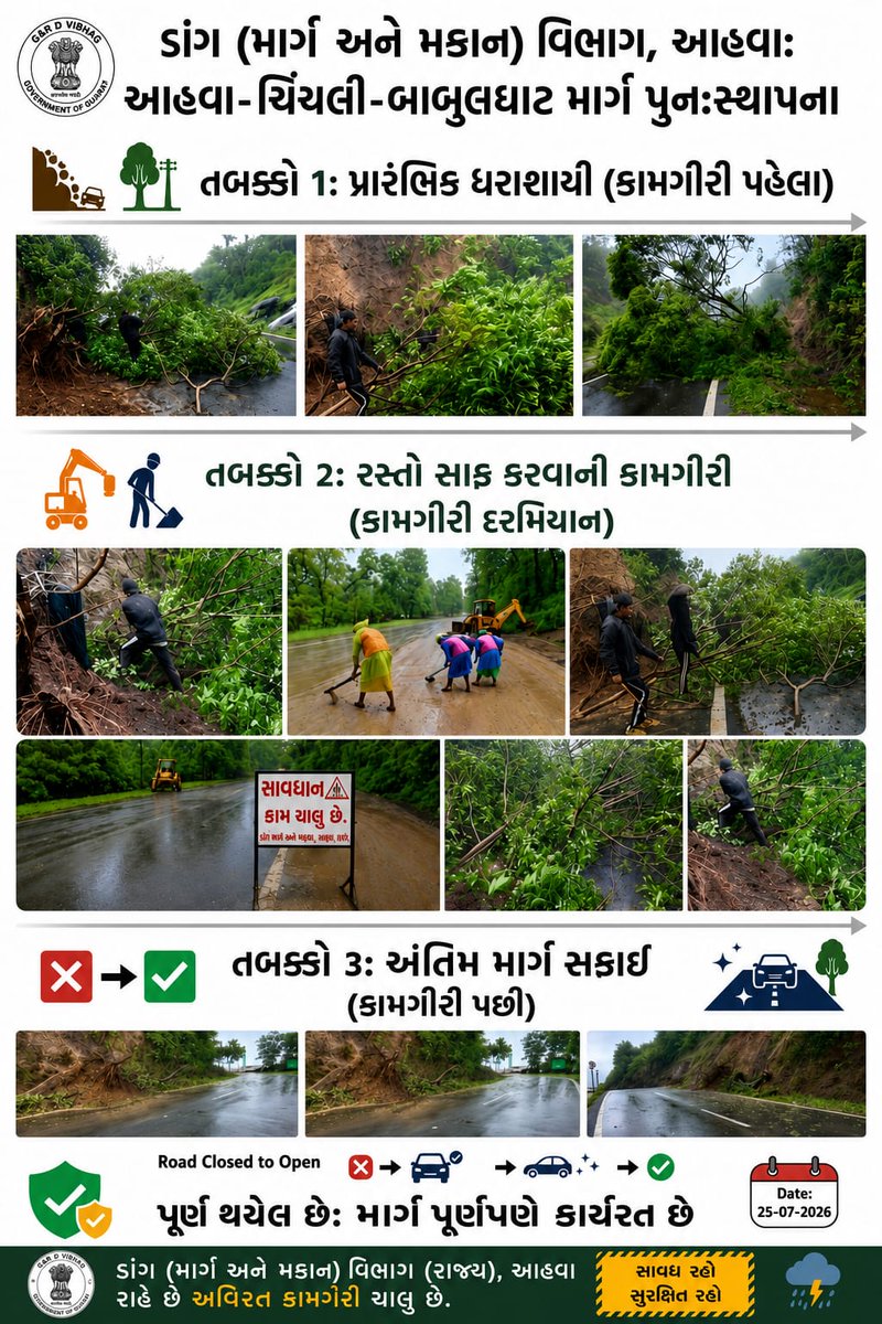 rnbstatedang's tweet photo. ડાંગ જિલ્લાના આંતરરાજ્ય સ્ટેટ હાઈવે આહવા ચિંચલી બાબુલઘાટ રોડ પર વૃક્ષ પડવાની માહિતી મળતાજ વિભાગની ટીમ દ્વારા તાત્કાલિક કાર્યવાહી કરી રસ્તો ખુલ્લો કરવામાં આવ્યો.
ડાંગ (મા. મ) વિભાગ, આહવા દ્વારા અવિરત કામગીરી ચાલુ છે @RnBGujarat @InfoDangGog @CollectorDan 
#monsoonreadyrnb https://t.co/TDobAEo4aE