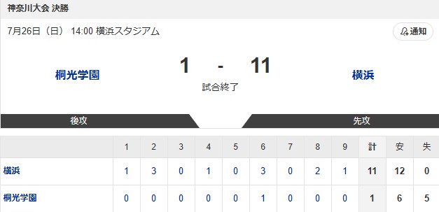 bokuhalux's tweet photo. ＼横浜優勝／

横浜は県内公式戦39連勝

２年連続22度目の甲子園 https://t.co/QmHDNCnUKw