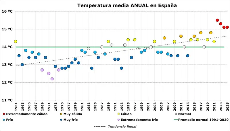 CaballeroBK's tweet photo. @ALVAROAVI Las temperaturas en España han descendido en los últimos 3 años, desde 2022.
Sin embargo en 2025 se registró un máximo de superficie quemada.
Lo que si ha aumentado en 2025 fueron las precipitaciones en primavera (150% del valor medio). https://t.co/pUPfU3YPJs