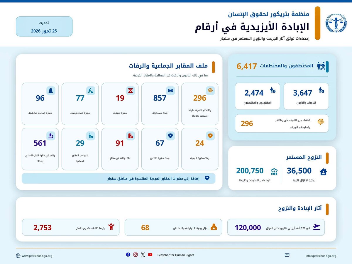 farhadbarakat's tweet photo. Statics of the The Ezidi Genocide committed by Islamic State in 2014   

The statics and information by @petrichor_ngo 
@khairy_ali_92 

The statics are in English and Arabic https://t.co/erCSTd6k1W