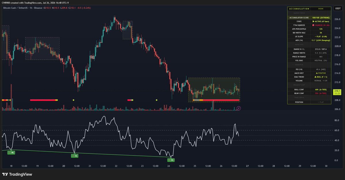 CW8900's tweet photo. $BCH is undergoing very strong accumulation.

The accumulation score is 100, and both the MACD and EMA trends are showing bullish momentum.

While the price remains at a certain level, the RSI is forming an uptrend.

The intensity of buying is becoming stronger. https://t.co/EWvnHTkgQm