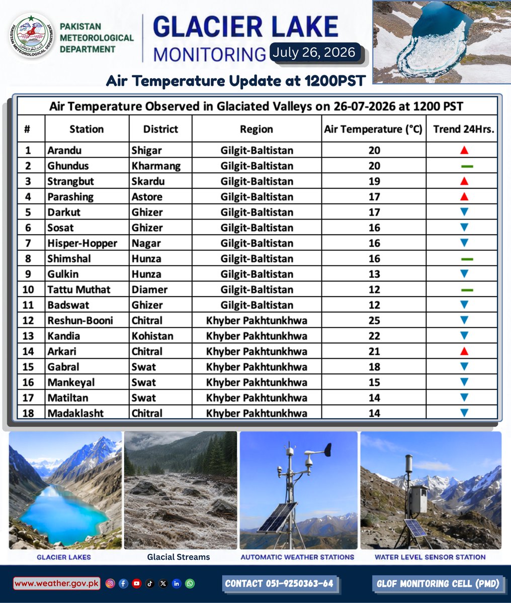 pmdgov's tweet photo. Glacier Lake Monitoring Update: Air Temperatures Observed Across Glaciated Valleys on July 26, 2026 at 1200PST.
#PMD #GLOFMonitoring #GlacierLakeMonitoring #PakistanWeather #AirTemperatureUpdate #GlaciatedValleys #GilgitBaltistan #KhyberPakhtunkhwa #NorthernPakistan #GlacierMelt https://t.co/gUZ9YFo7iS