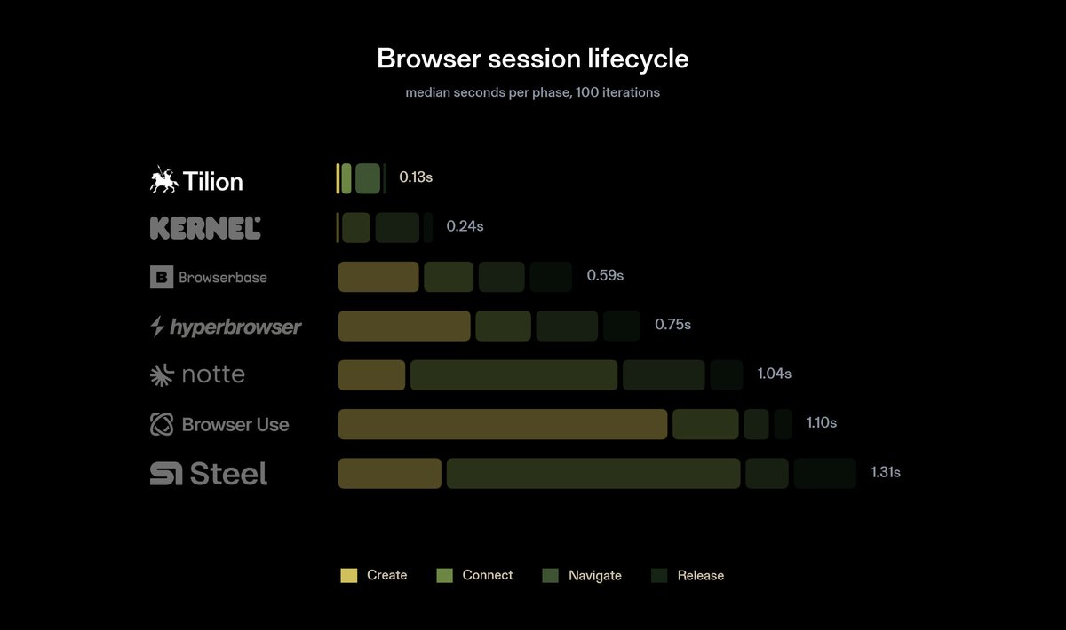 tiliondev's tweet photo. We are now the fastest browser infra for agents in the world, 2x faster than @usekernel , and miles ahead of @browserbase, @browser_use, @hyperbrowser and the rest. 

Official benchmarks out this Thursday. 

Waitlist for beta: https://t.co/2CkR2FlR2F https://t.co/lcVMxrrvs7