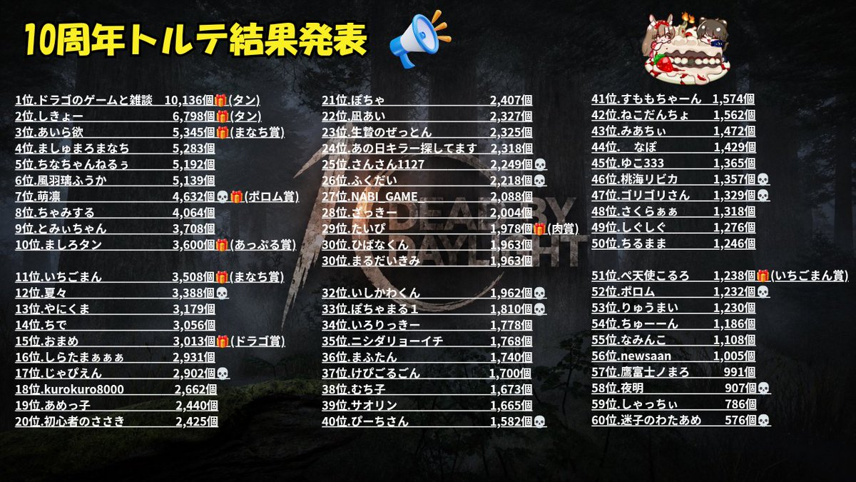 UJ4Bd9m7wQvF6jZ's tweet photo. 【結果発表📢】
改めて参加されたストリーマーさん、それを応援してくれたリスナーさんありがとうございました✨
皆様から協賛も沢山ありがとうございました！
来年がありましたら第4回目お楽しみ✨
味の牛タン喜助ｼｮｯﾌﾟ→https://t.co/CFgtnrKYow
@gyutankisuke
#必死で集めろ10周年ケーキ https://t.co/6llhjFgHlS