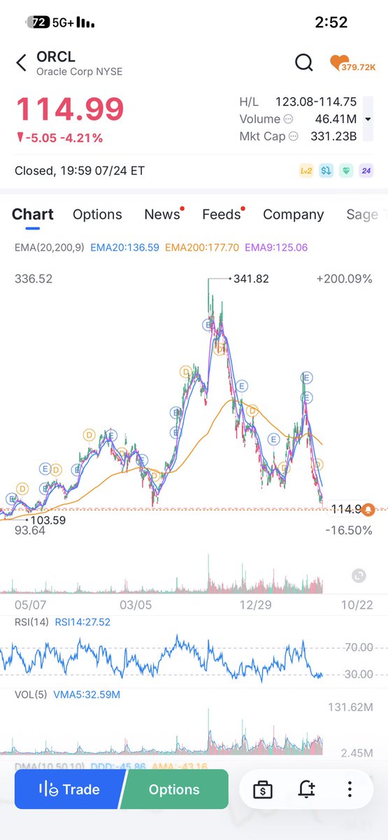 Mbalkhier's tweet photo. @Jalwetrader ايش رايك في هذا السهم https://t.co/ThWqDtAJfv