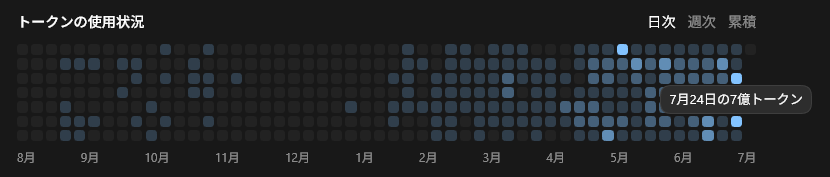 Goemon_Tokyo's tweet photo. Codex（GPT-5.6 Sol、推論 Max）のトークン消費量、ホントにキツい

今見たら7月24日だけで7億トークン消費してた https://t.co/jM1EjhexJK