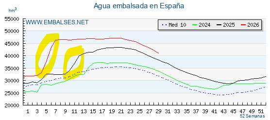 CaballeroBK's tweet photo. @ALVAROAVI Las temperaturas en España han descendido en los últimos 3 años, desde 2022.
Sin embargo en 2025 se registró un máximo de superficie quemada.
Lo que si ha aumentado en 2025 fueron las precipitaciones en primavera (150% del valor medio). https://t.co/pUPfU3YPJs
