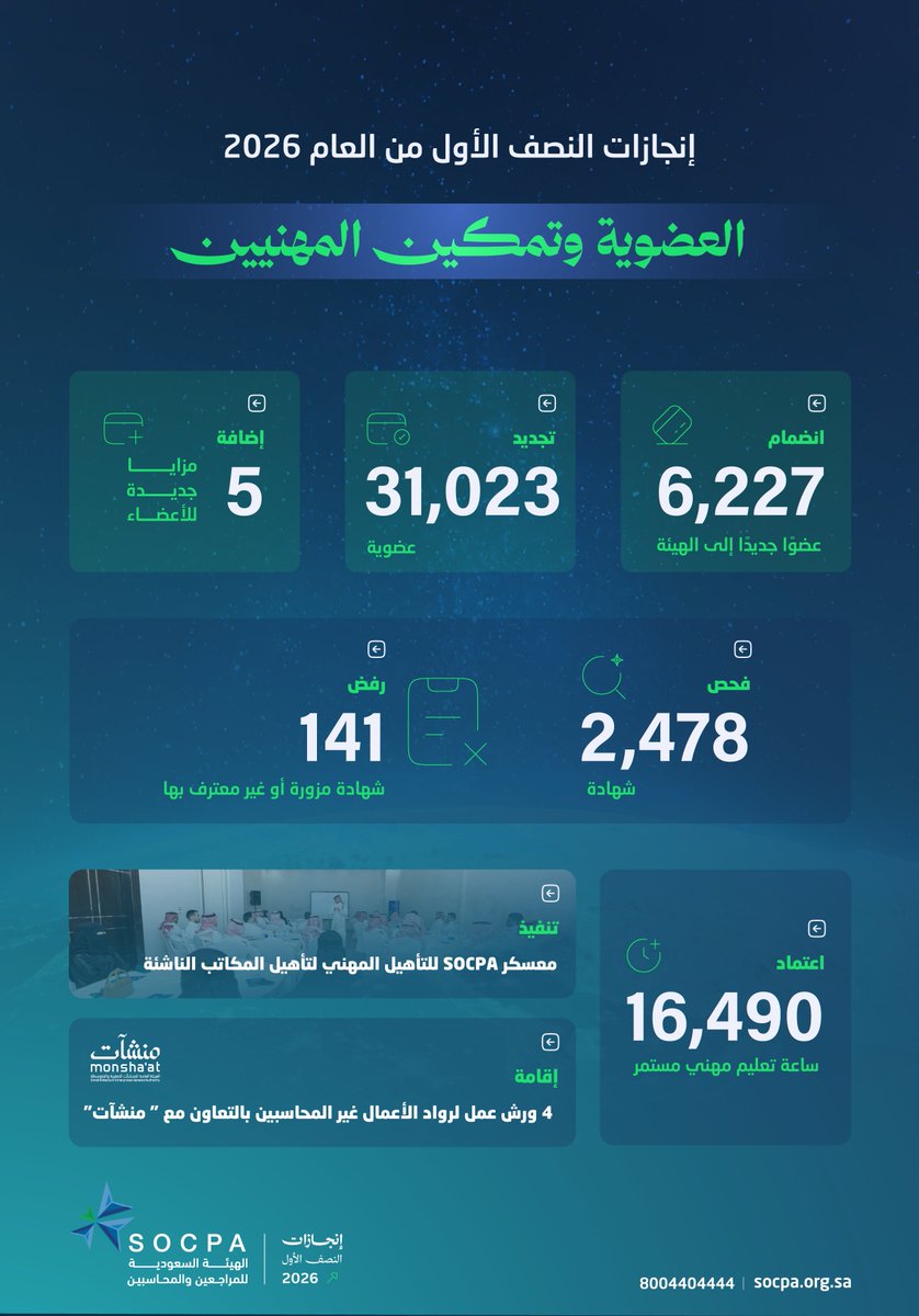 socpa_ksa's tweet photo. عزَّزت الهيئة جهودها خلال النصف الأول من عام 2026 في تطوير خدمات الأعضاء، والارتقاء بالتأهيل المهني، وتمكين الممارسين، بما يسهم في دعم مهنة المحاسبة والمراجعة ورفع كفاءتها. https://t.co/5gWOA7WV8M