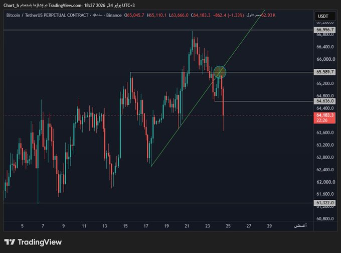ElCano97's tweet photo. الجميع في سلبية

تكلمت عن #SPX والآن #BTC كسر ترند ورجع اختبره ونزل للهدف 63500 وباقي عنده هدف 61300 تقريبًا https://t.co/4ew5lL0CdY
