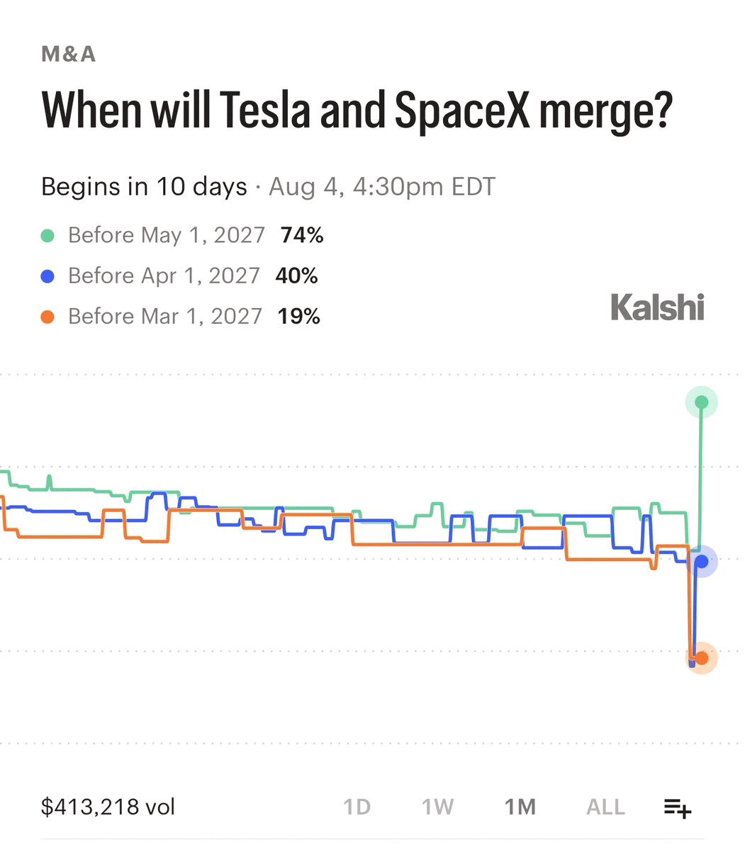 Ra72487933's tweet photo. BREAKING: Odds Tesla and SpaceX merge within the next year skyrocket to 74% — a record high. https://t.co/EbTfkTK001