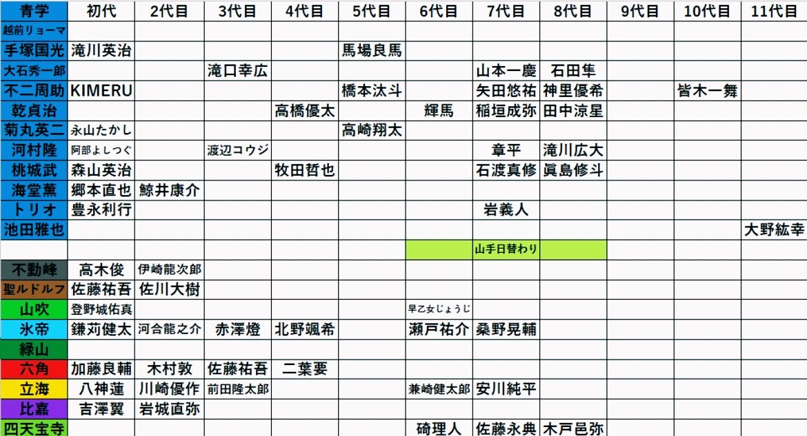 fu_train222's tweet photo. 鉄ミュキャストさんのテニミュでのキャラ(青学)、学校表更新しました〜！！🙌
すべてテニミュ出演順、以前日替わりのてを演じてて他の役になった方はメインに移動させてます
抜けあったらすみません訂正します‼️🙇‍♀️ https://t.co/8LrOmVG4Mk