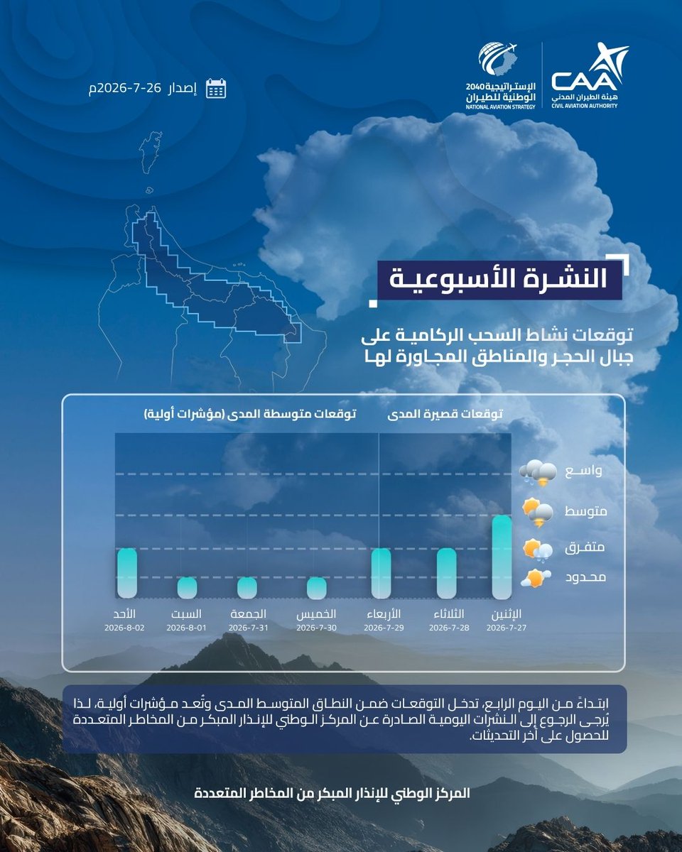OmanMeteorology's tweet photo. ⛰️النشرة الأسبوعية التفصيلة لنشاط التكونات المحلية على سلسلة جبال الحجر 

تهدف هذه النشرة إلى تزويد المستفيدين بمعلومات حول توقعات فرص الأمطار خلال فصل الصيف https://t.co/dzUwBHkYcO