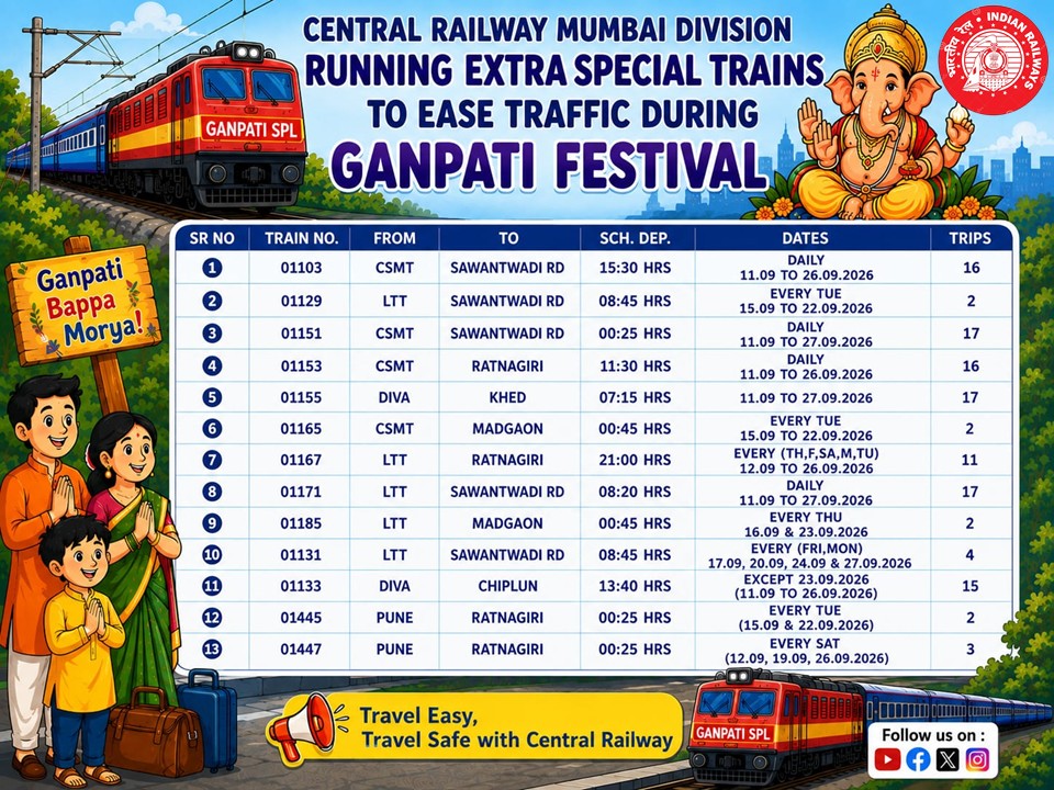 drmmumbaicr's tweet photo. 🙏Celebrate the Ganpati Festival with Joy, Devotion, and Togetherness with Your Loved Ones! 🚊

Central Railway is running 124+124=248 trips of Ganpati festival special trains. 

 1) 01103 CSMT-SAWANTWADI- Sch Dep 15:30 hrs Daily, from 11.09.26 to 26.09.26.  

2) 01129 LTT-SAWANTWADI-Sch Dep 08:45hrs (Every Tuesday), from 15.09.26 to 22.09.26  

3) 01151 CSMT-SAWANTWADI- Sch Dep 00:25 hrs Daily, from 11.09.26 to 26.09.26.  

4) 01153 CSMT-RATNAGIRI- Sch Dep 11:30 hrs Daily from 11.09.26 to 26.09.26  

5) 01155 DIVA-KHED MEMU- Sch Dep 07:15 hrs From 11.09.26 to 27.09.26 (Except 23.09.26)  

6) 01165 LTT-MADGAON- Sch Dep 00:45 hrs, from 15.09.26 to 22.09.26 (Every Tuesday)  

7) 01167 LTT-RATNAGIRI- Sch Dep 21:00 hrs from 12.09.26 to 26.09.26 (Thu, Fri, Sat, Mon, Tue)  

8) 01171 LTT-SAWANTWADI- Sch Dep 08:20 hrs Daily from 11.09.26 to 27.09.26  

9) 01185 LTT-MADGAON- Sch Dep 00:45 hrs, from 16.09.26 to 23.09.26 (Every Wednesday)  

10) 01131 LTT-SAWANTWADI- Sch Dep 08:45 hrs Daily 17.09.26, 20.09.26, 24.09.26 & 27.09.26 (Every Thu & Sun)  

11) 01133 DIVA-Chiplun MEMU- Sch Dep 13:40 hrs Daily, from 11.09.26 to 26.09.26.  

12) 01445 PUNE-RATNAGIRI- Sch Dep 00:25 hrs from 15.09.26 & 22.09.2026, Every Tuesday  

13) 01447 PUNE- RATNAGIRI- Sch Dep 00:25 hrs on (12.09.26, 19.09.26, 26.09.26) Every Saturday.