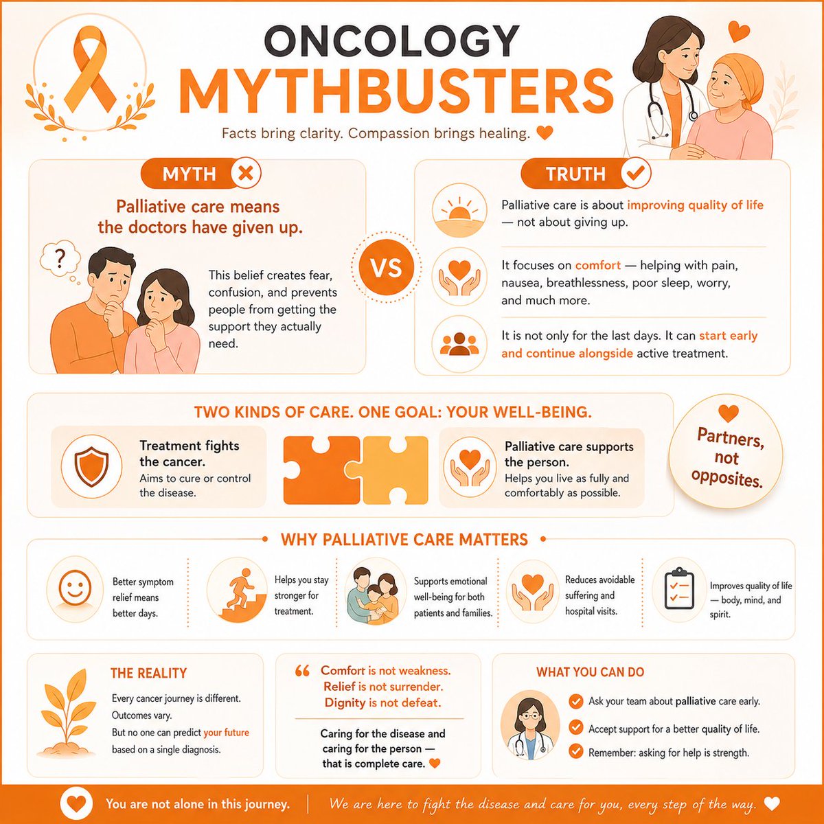Praloy2510's tweet photo. ONCOLOGY MYTHBUSTERS
🧡 Myth: "Palliative care means the doctors have given up."
-----------------------------------------
❌ MYTH
If my doctor recommends palliative care, it means there is no hope and treatment has stopped.

✅ THE FACT
Palliative care is about improving quality of life—not giving up.
It focuses on relieving symptoms, reducing suffering, and helping patients live as comfortably and fully as possible, regardless of the stage of cancer.
It can help manage:
💊 Pain
🌬️ Breathlessness
🤢 Nausea and vomiting
😴 Sleep problems
😟 Anxiety and depression
🍽️ Poor appetite and fatigue

🤝 PALLIATIVE CARE AND CANCER TREATMENT WORK TOGETHER
Palliative care is not an alternative to cancer treatment—it is a partner.
Patients can receive palliative care:
🎯 Alongside chemotherapy
🎯 Alongside immunotherapy or targeted therapy
🎯 During radiotherapy
🎯 Before, during, or after surgery
🎯 At any stage of the cancer journey
Early palliative care has been shown to improve symptom control, quality of life, and in some patients, even survival.
-----------------------------------------
❤️ THINK OF IT THIS WAY
🩺 Cancer treatment fights the disease.
💛 Palliative care cares for the person living with the disease.
The best cancer care does both.

🌟 WHY IT MATTERS
Without good symptom control, patients may:
❌ Experience unnecessary pain and distress
❌ Struggle to eat, sleep, or remain active
❌ Have difficulty continuing cancer treatment
❌ Experience reduced quality of life
Good palliative care helps patients stay stronger, more comfortable, and more independent throughout treatment.
-----------------------------------------
💬 REMEMBER
Palliative care is not only for the last days of life.
It is appropriate from the time of diagnosis of serious illness whenever symptoms, emotional stress, or supportive needs arise.
Asking for palliative care is not giving up—it is asking for better care.

🌅 TAKE-HOME MESSAGE
Comfort is not surrender.
Relieving pain is not admitting defeat.
Palliative care treats the symptoms. Cancer treatment treats the disease. Together, they provide complete, compassionate care.

Better symptom control. Better quality of life. Better cancer care.

#medicaloncology #palliativecare #cancerawareness #mythbusters