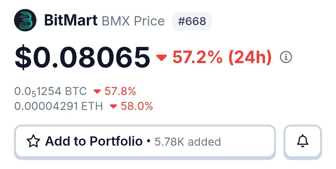 Crypto4bailout's tweet photo. Bitmart Exchange announced shutting down their exchange as their native token plunged 57% https://t.co/nqNcJUNTNh