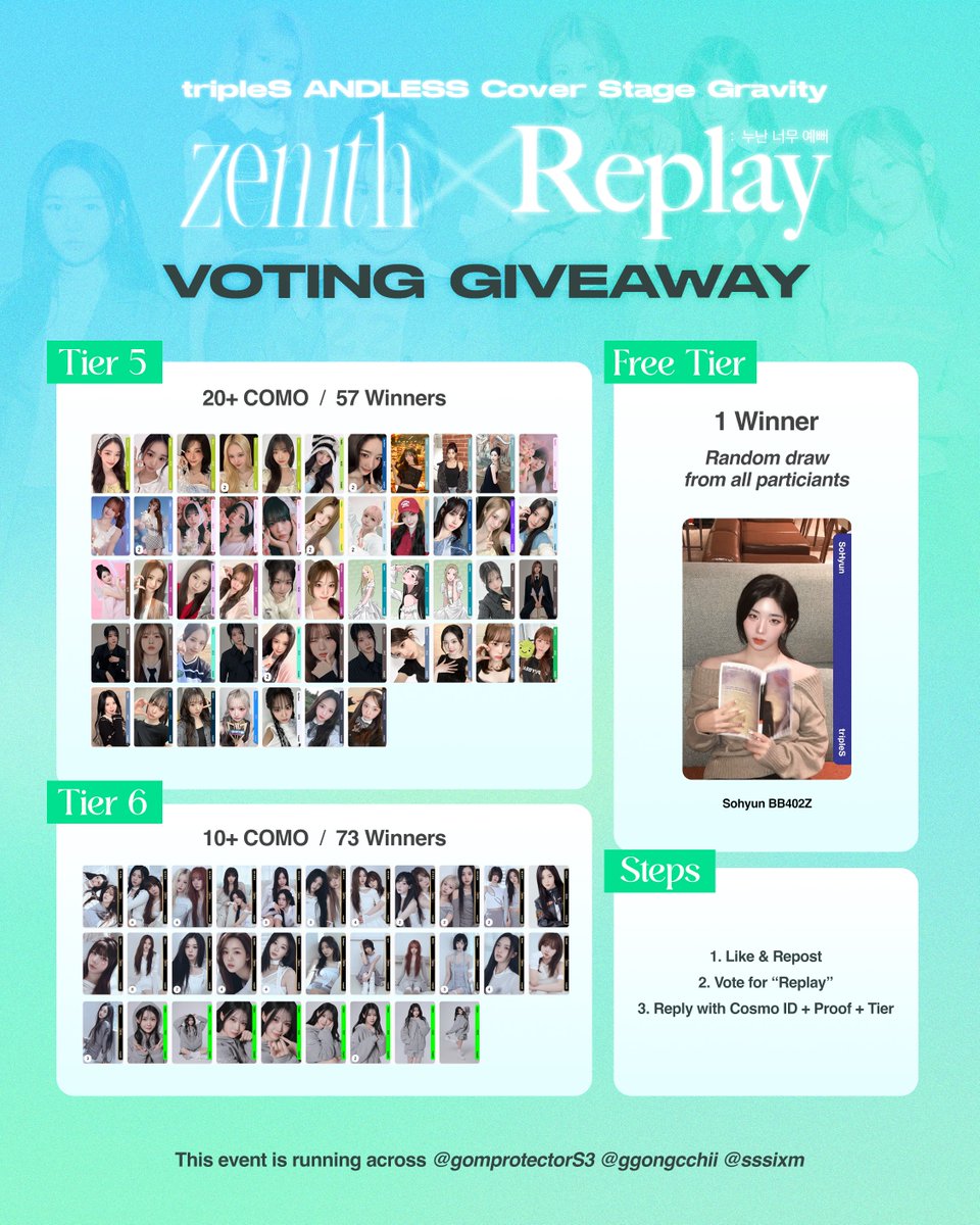 ggongcchii's tweet photo. 🎁 #tripleS Objekt Giveaway

✨ Vote for Replay ✨

[ Reward Tiers ]
• Tier 5: 20+ COMO
• Tier 6: 10+ COMO
• Free Tier (PCO): 1 Winner (All participants are automatically entered.)

(Prizes listed below.)

[ How to Enter ]

1. Like & Repost
2. Vote for “Replay”
3. Reply with: Cosmo ID + Proof + Tier

[ Note ]
• Multiple tier entries allowed. (1 vote = 1 entry)
• No tier specified? You’ll be placed in the highest eligible tier automatically.

Winners announced 5 days after voting ends.