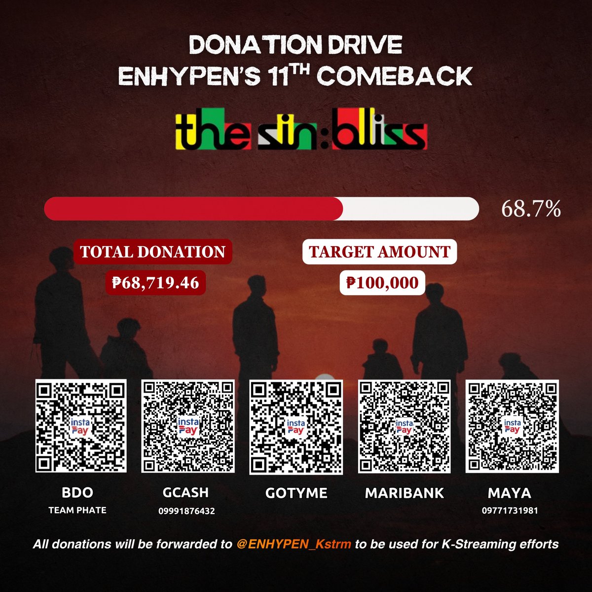 Team_PHate's tweet photo. [THE SIN:BLISS DONATION DRIVE]

🌟 Donation Drive Summary 

DAY 01- ₱7,643.76 (20 donations)
DAY 02- ₱891 (6 donations) 
DAY 03- ₱1,000 (1 donation)
DAY 04- ₱465.24 (1 donations)
DAY 05- ₱4,784.55 (7 donations)
DAY 06- ₱2,500 (2 donations)
DAY 07- ₱0 (❌)
DAY 08- ₱500 (2 donations)
DAY 09- ₱11,805.40 (32 donations)
DAY 10- ₱15,237.05 (9 donations)
DAY 11- ₱173 (2 donations)
DAY 12- ₱600 (2 donations)
DAY 13- ₱0 (❌)
DAY 14- ₱4,400 (3 donations)
DAY 15- ₱0 (❌)
DAY 16- ₱100 (1 donation)
DAY 17- ₱2,002 (9 donations)
DAY 18- ₱0 (❌)
DAY 19- ₱1,550 (3 donations)
DAY 20- ₱3,075 (1 donation)
DAY 21- ₱0 (❌)
DAY 22- ₱240 (1 donation)
DAY 23- ₱0 (❌)
DAY 24- ₱243 (4 donations)
DAY 25- ₱290 (3 donations)
DAY 26- ₱0 (❌)
DAY 27- ₱0 (❌)
DAY 28- ₱813 (9 donations)
DAY 29- ₱3,453 (8 donations)
DAY 30- ₱610 (4 donations)
DAY 31- ₱174 (4 donations)
DAY 32- ₱3,550 (21 donations)
DAY 33- ₱1,330.84 (18 donations)
DAY 34- ₱550.16 (2 donations)
DAY 35- ₱718.46 (4 donations)

Total Donations Received: ₱68,719.46

Thank you for your support, FILO ENGENEs! Let’s make Day 36 even bigger and let’s continue powering up ENHYPEN’s comeback. ❤️‍🔥

Donation form: https://t.co/JKOaT06zDf
Transparency sheet: https://t.co/LFO0iCdkj8

#ENHYPEN #ENGENE
#THE_SIN_BLISS
#ENHYPEN11thComeback