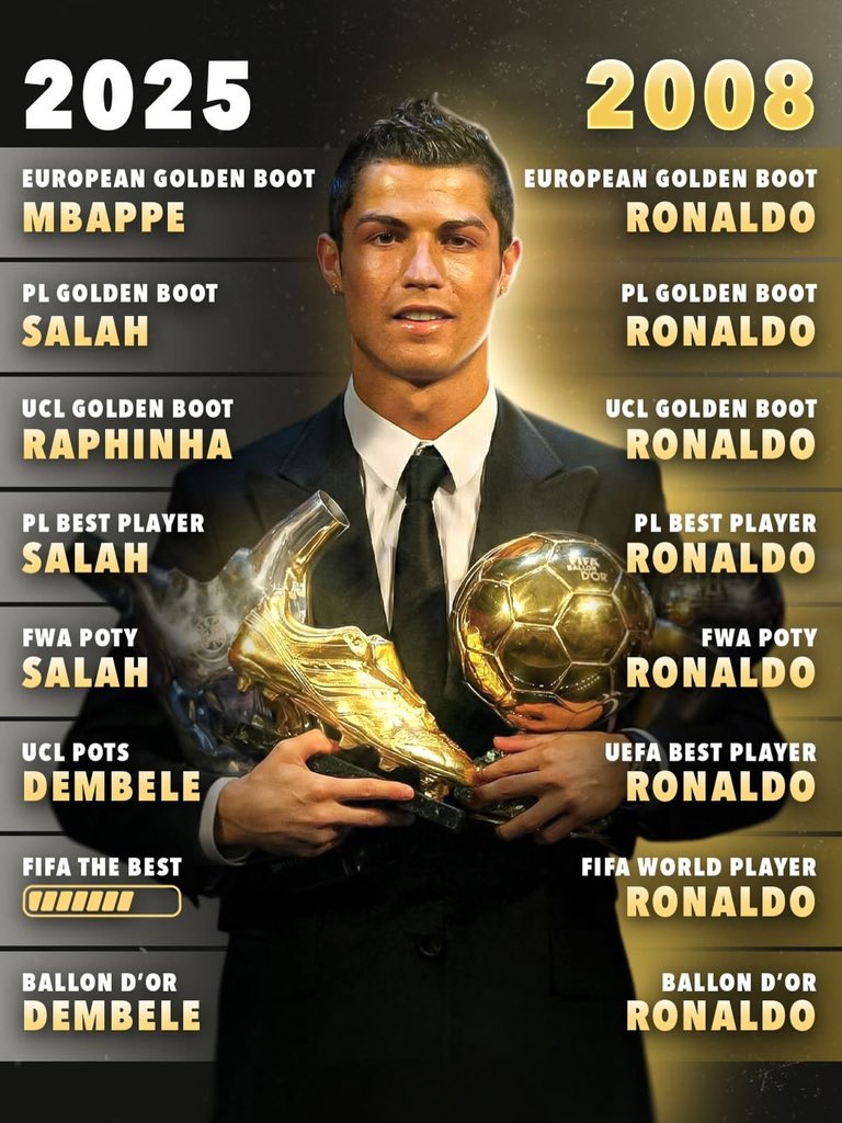 tweetcunha's tweet photo. Cristiano Ronaldo is the only player to win all major awards in a single season https://t.co/4Z64iGMKFI