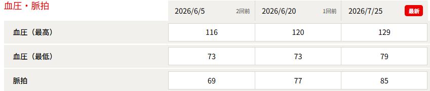 dob22in's tweet photo. いつもどおりの血液。
なお今回は予約時間に間に合ってなくて駐車場からくそ暑い中早歩きで行ったら少しだけ血圧と脈拍数が上がった。。。 https://t.co/SIi5QI2PLy
