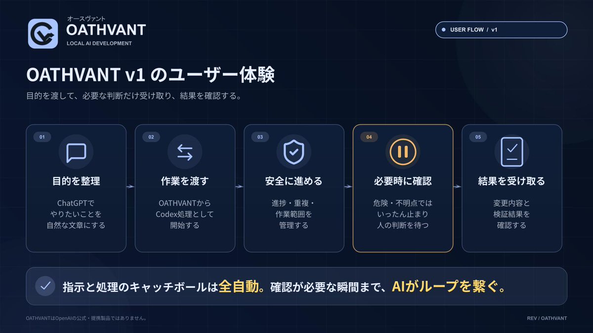 R3Vcore's tweet photo. 『OATHVANT』開発日記 4日目

「ChatGPT–Codex Bridge」の正式名称を、
OATHVANT（オースヴァント）に決定しました。

目的を渡し、必要な時だけ確認して、結果を受け取る。
AI開発を、もっと安心して任せられる形へ。

まずはWindows版v1の完成へ。
公式：@OATHVANT

#個人開発 #AI開発 #生成AI https://t.co/AGDogXeIW6