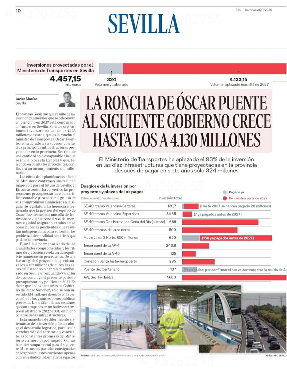 PPdeSevilla's tweet photo. 🚨 Óscar Puente tiene obras pendientes en Sevilla que ascienden a más de 4.000 M€. 

El ministro aplaza el 93% de la inversión al siguiente Gobierno. 

Otra patada hacia delante para castigar a los sevillanos. https://t.co/xCO6PORPYK
