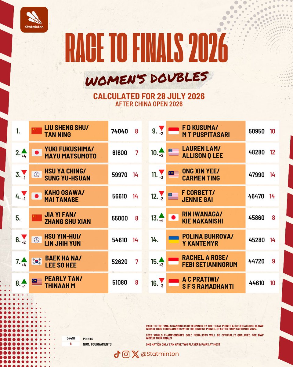 Statminton's tweet photo. 🏅 #RaceToFinals2026
🏸 Women’s Doubles
🗓 28 July 2026

Fukushima/Matsumoto 🇯🇵 jumps 4 spots to 2.

Baek/Lee 🇰🇷 leaps 4 spots to the top 8.

#Badminton #ChinaOpen2026 https://t.co/RIT9OwOuXU