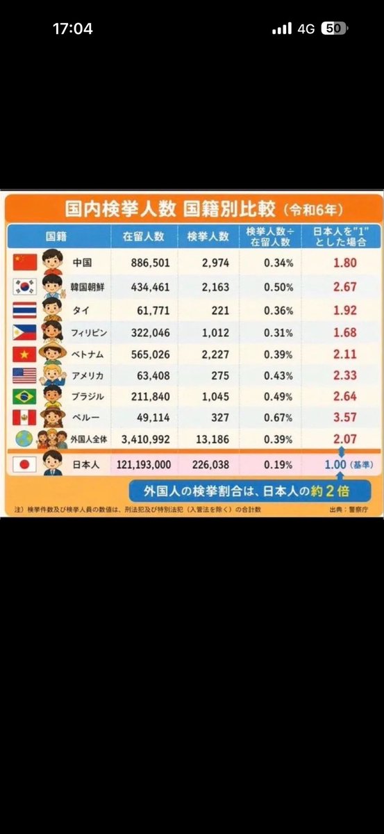hikaruganji's tweet photo. 中国、韓国朝鮮、フィリピン、ベトナム、ブラジルは、入国禁止にすれば、日本の治安は良くなりますね。 https://t.co/BwPiHke5pD