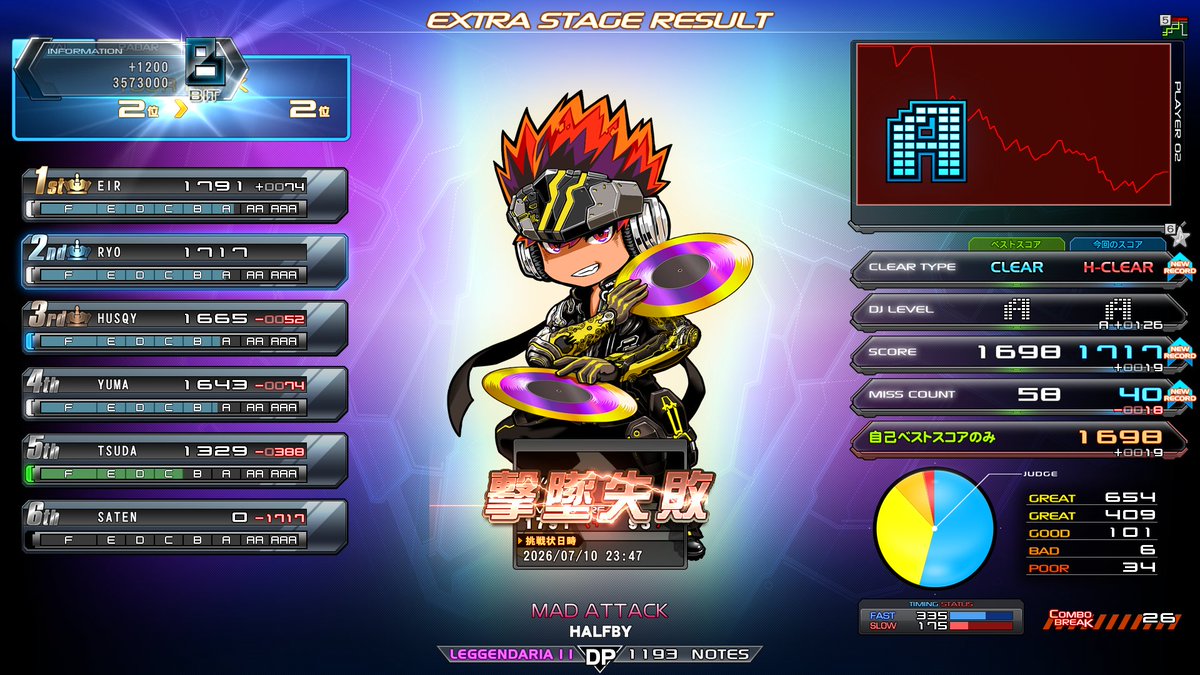 ryo_ddr's tweet photo. 7/26(日)
用事でだいぶ間が空いてしまったので、上限特攻ではなく下のほうを丁寧にやっていきました。

☆12⬜️Meissa DPA
☆11⬜️in the Sky DPA
☆11⬜️MAD ATTACK DPL

今月は☆12の新規イージーが全然出てないですが、まあそれはそれ。気にしすぎないようにしていきます。 https://t.co/wve9DLk06r
