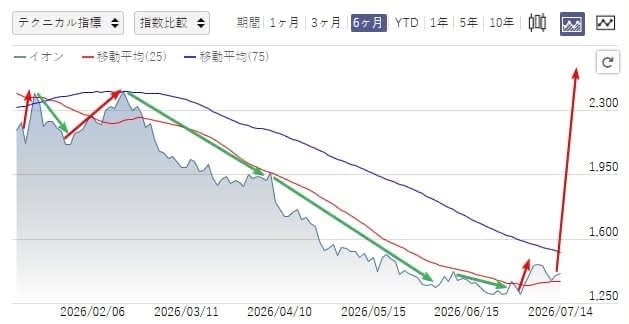 K1120N's tweet photo. 私は悪いことは言いません。 
300株でもいいから買っておけ。
今年残り半分でこの相場到来かよ 
億り人大量発生すんぞ。これ https://t.co/z8ekl1Zwfp