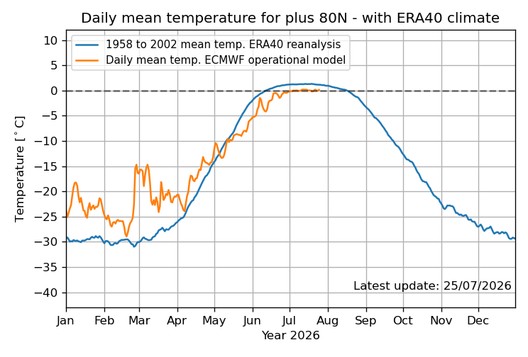 Christi89994998's tweet photo. last update on sea ice, boring top melting season, the only really news is the temperature north 80 thats why i i think 2026 will recover for sea ice volume https://t.co/7G2CSiLUNQ