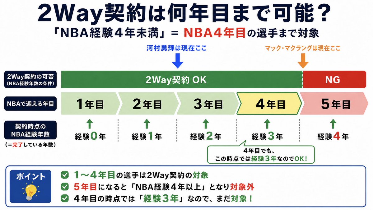 MKT594's tweet photo. 経験4年と4年目がイコールでないからややこしくて混乱してしまいますよね。図解するとこんな感じでしょうか…

河村勇輝選手はあと2シーズンなら2ウェイ契約が可能。マクラングはもう5年目に入るので今後2ウェイ契約はできない。 https://t.co/vk8BiWIhQu