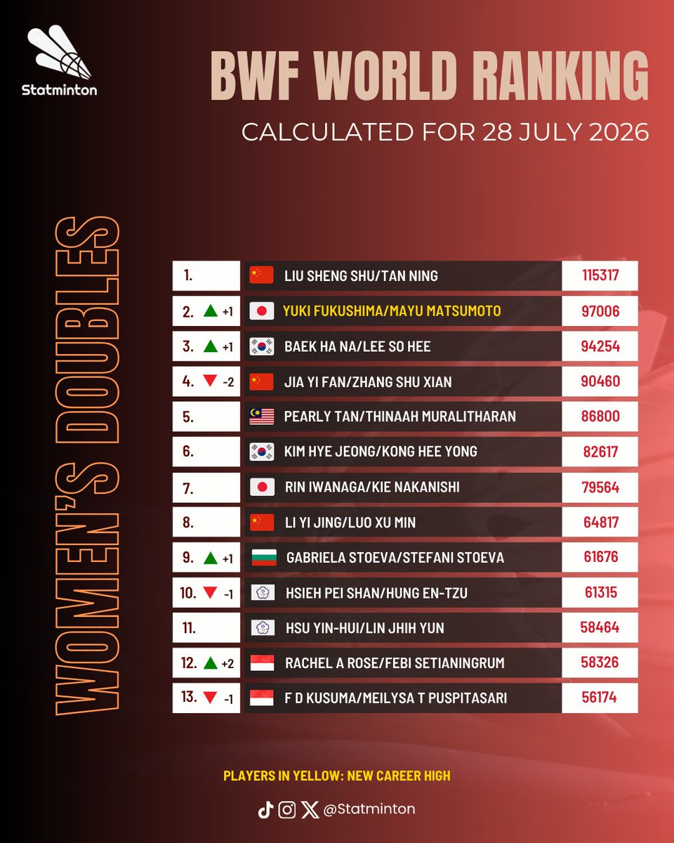 Statminton's tweet photo. 🏅 BWF World Ranking
🏸 Women’s Doubles
🗓 28 July 2026

Fukushima/Matsumoto 🇯🇵 achieve new career high as 2.

Ercetin/Inci 🇹🇷 rises to 22, also a new career high.

#Badminton #ChinaOpen2026 https://t.co/hbqvxaYImE