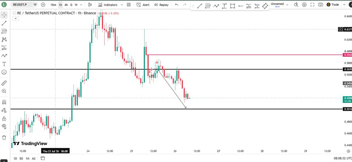 M_Ajmal7771's tweet photo. $Re
bro 
entry time no one believe. soon I will private my account and will allow just those who supporting and active on my posts. 
I am taking real trades. I am not a moon boy or engagement person. just real trades and Realtime signals. https://t.co/6Q4lSLgApD