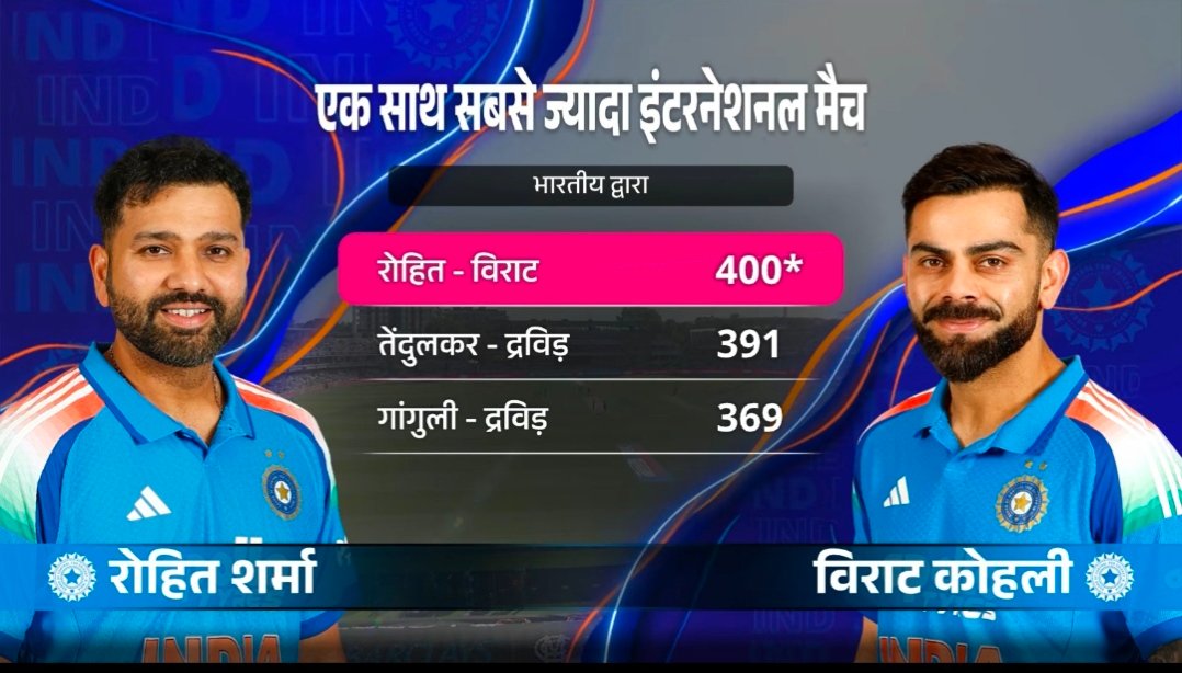 Sarthakh1845's tweet photo. It's Impossible for any other 
🇮🇳 Pair to Break this Record 
For many many Years 💪💪 https://t.co/BIO0fSAqKA
