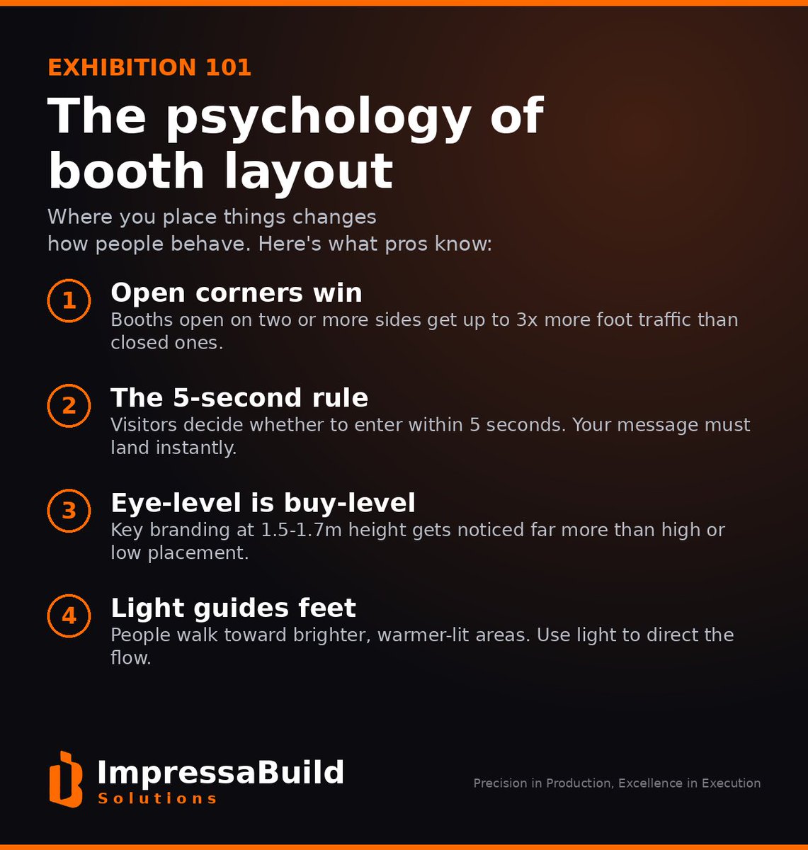 impressabuild's tweet photo. Exhibition 101: booth layout is pure psychology 🧠

Most people think a great booth is about looking good. It's really about how people behave in your space — and that's shaped by design decisions visitors never consciously notice.

A few things worth knowing before your next show:

→ Booths open on two or more sides can pull up to 3x more foot traffic than closed ones
→ You've got about 5 seconds before someone decides to walk in or walk past
→ Branding at eye level (1.5–1.7m) gets seen far more than anything placed too high or too low
→ People naturally drift toward warmer, brighter lighting — so light can guide the flow
Small choices. Big difference in the results.
Save this one for your next event. 🔨
ImpressaBuild Solutions

#ImpressaBuild #ExhibitionTips #BoothDesign #EventProduction #ExhibitionBooth #EventMarketing #TradeShow #EventDesign #ExhibitionDesign #EventTips #SaudiArabia #Jeddah #Riyadh #EventProfessionals #BoothBuild #EventIndustry #MarketingTips #Vision2030