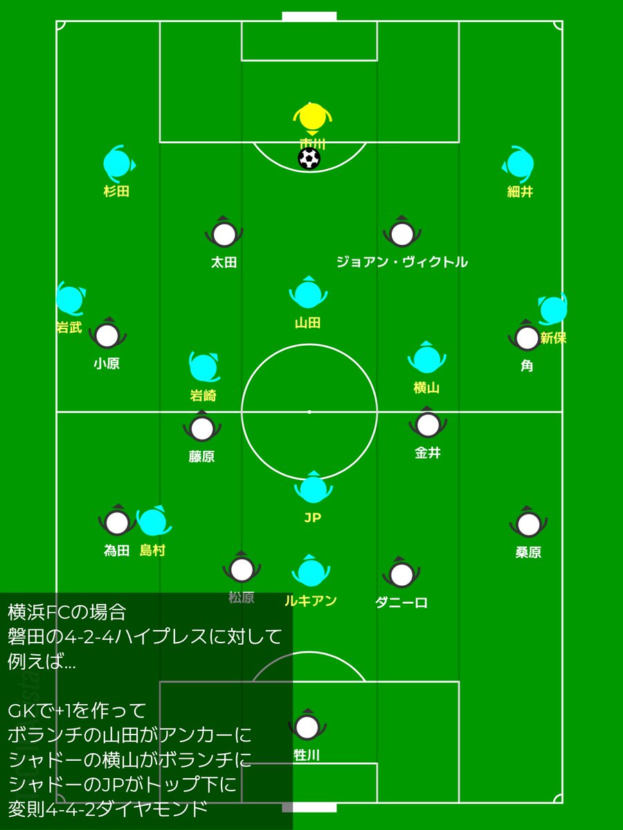 fulie_oi_2025's tweet photo. ジュビロ磐田が清水エスパルスを5対1で粉砕したのは、TRMとは言えJ2全体に衝撃が走ったと思います。

磐田は百年構想リーグの惨劇と移籍市場の派手な動きで注目していたので、
どんなサッカーするのか個人的にもとても気になっていました。

端的に言えば、磐田のサッカーは超マンツーマン+前線流動的+個の質でぶん殴る印象です。

特徴的なのは4-2-4ハイプレスです。
ちなみに守備時は4-4-2ブロック、
攻撃時は4-2-3-1です。

基本的には前線6人でハメに行って、なんならSBも前から行って7人でも行きますよくらいの気概があるようです。

それを可能にしているのは右CBのダニーロでしょう。守備範囲がかなり広い。
CBとSB両方のスペースカバーするくらいの力量はありそうです。えぐ。
ので、どうせ攻めるなら磐田の左サイドから攻めたい気もします。

磐田の守備のカラーとしてはマンツーマン味が強い。
それはゾーンで守っているときでさえ、どこかマンツーマンで抑えにいく、前に前にプレッシャーをかけにいく傾向がある。

ユーリララがCBを務めたのも、前から奪う守備をしていて特徴が出ていました。

横浜FCなら例えば、SBを前に釣り出したあとの後ろのスペースにシャドーが走り込むとか。

そういう釣り出したあとのスペースをいかに使えるかが攻撃では鍵かもしれません。
そのためには強烈な磐田のハイプレスを掻い潜らなければならない。

技術的な問題は心配ないです。
横浜FCは大宮のハイプレスをかわせるぐらいなので。
それよりかはむしろ配置的な問題、戦術的な問題をカバーしたいです。

で、本題です。
じゃあ磐田を止めるにはどうすればいいのかを考察します。

まずビルドアップを志向するチームなら、
4-2-4ハイプレスをかわせないと話になりません。
狙うとしたらボランチ2のところで数的優位を作るべき。

画像にも描きましたが、パッと思いついた感じだとこんな感じかなーと。
守備も適当に考えてみました。

いつもの横浜FCの攻撃の立ち位置と少しだけ変えています。

ポイントとしては最終ラインの3人はかなり広がってファーストディフェンダーのカバーシャドー対策は必須。でないと、あっという間に圧縮されてしまうでしょう。

そして、中盤でダイヤモンドを組みます。
採用してるチームもだいぶ少なくなった印象です。温故知新。

CBが前にスライドしてくる強気な感じなら、
島村が中に絞ってそのスペースに入ったり、ルキアンにロングボール収めてもらったりと場面場面で色んな選択肢はあるかなと思います。

そもそもが4対2なので、何らかの策を講じない限り横浜FCが殴れるんじゃないかと。

なんしかJ2全体で磐田は止めたい。
それくらいの質はあります。

J2のクラブ全体に言えることですが、自分たちのサッカーをしてしまうと磐田に喰われてしまうかもしれません。

ただ、初期配置で良い感じの場合もあります。
徳島の3-5-2と栃木シティの4-1-2-3は、
噛み合わせ良さそうです。

日程考えた人すごいですね。
開幕4戦で勢いをつけさせないのが肝要。

8/16の国立が楽しみです。
J2レベル高いぜ！！！