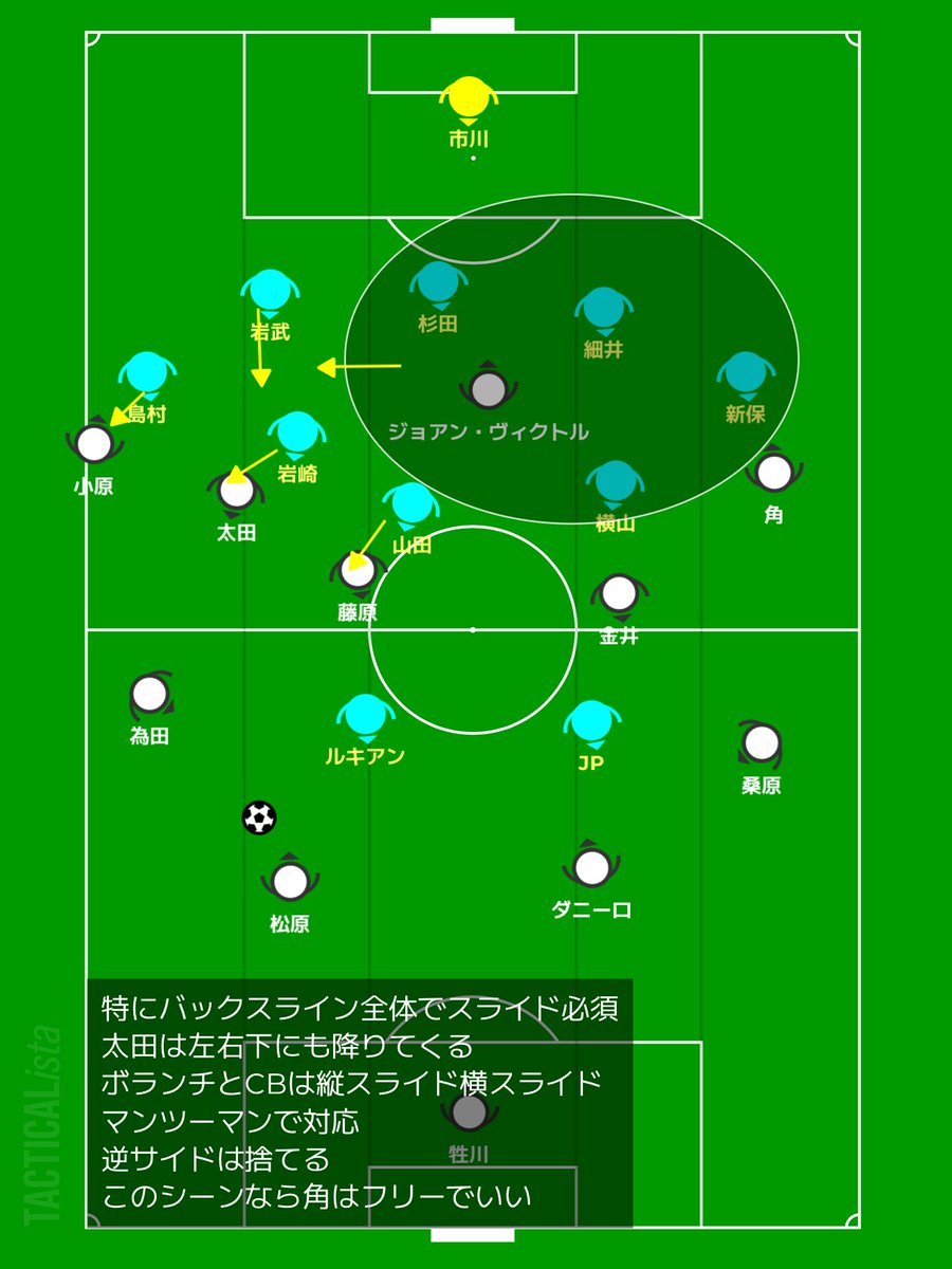 fulie_oi_2025's tweet photo. ジュビロ磐田が清水エスパルスを5対1で粉砕したのは、TRMとは言えJ2全体に衝撃が走ったと思います。

磐田は百年構想リーグの惨劇と移籍市場の派手な動きで注目していたので、
どんなサッカーするのか個人的にもとても気になっていました。

端的に言えば、磐田のサッカーは超マンツーマン+前線流動的+個の質でぶん殴る印象です。

特徴的なのは4-2-4ハイプレスです。
ちなみに守備時は4-4-2ブロック、
攻撃時は4-2-3-1です。

基本的には前線6人でハメに行って、なんならSBも前から行って7人でも行きますよくらいの気概があるようです。

それを可能にしているのは右CBのダニーロでしょう。守備範囲がかなり広い。
CBとSB両方のスペースカバーするくらいの力量はありそうです。えぐ。
ので、どうせ攻めるなら磐田の左サイドから攻めたい気もします。

磐田の守備のカラーとしてはマンツーマン味が強い。
それはゾーンで守っているときでさえ、どこかマンツーマンで抑えにいく、前に前にプレッシャーをかけにいく傾向がある。

ユーリララがCBを務めたのも、前から奪う守備をしていて特徴が出ていました。

横浜FCなら例えば、SBを前に釣り出したあとの後ろのスペースにシャドーが走り込むとか。

そういう釣り出したあとのスペースをいかに使えるかが攻撃では鍵かもしれません。
そのためには強烈な磐田のハイプレスを掻い潜らなければならない。

技術的な問題は心配ないです。
横浜FCは大宮のハイプレスをかわせるぐらいなので。
それよりかはむしろ配置的な問題、戦術的な問題をカバーしたいです。

で、本題です。
じゃあ磐田を止めるにはどうすればいいのかを考察します。

まずビルドアップを志向するチームなら、
4-2-4ハイプレスをかわせないと話になりません。
狙うとしたらボランチ2のところで数的優位を作るべき。

画像にも描きましたが、パッと思いついた感じだとこんな感じかなーと。
守備も適当に考えてみました。

いつもの横浜FCの攻撃の立ち位置と少しだけ変えています。

ポイントとしては最終ラインの3人はかなり広がってファーストディフェンダーのカバーシャドー対策は必須。でないと、あっという間に圧縮されてしまうでしょう。

そして、中盤でダイヤモンドを組みます。
採用してるチームもだいぶ少なくなった印象です。温故知新。

CBが前にスライドしてくる強気な感じなら、
島村が中に絞ってそのスペースに入ったり、ルキアンにロングボール収めてもらったりと場面場面で色んな選択肢はあるかなと思います。

そもそもが4対2なので、何らかの策を講じない限り横浜FCが殴れるんじゃないかと。

なんしかJ2全体で磐田は止めたい。
それくらいの質はあります。

J2のクラブ全体に言えることですが、自分たちのサッカーをしてしまうと磐田に喰われてしまうかもしれません。

ただ、初期配置で良い感じの場合もあります。
徳島の3-5-2と栃木シティの4-1-2-3は、
噛み合わせ良さそうです。

日程考えた人すごいですね。
開幕4戦で勢いをつけさせないのが肝要。

8/16の国立が楽しみです。
J2レベル高いぜ！！！