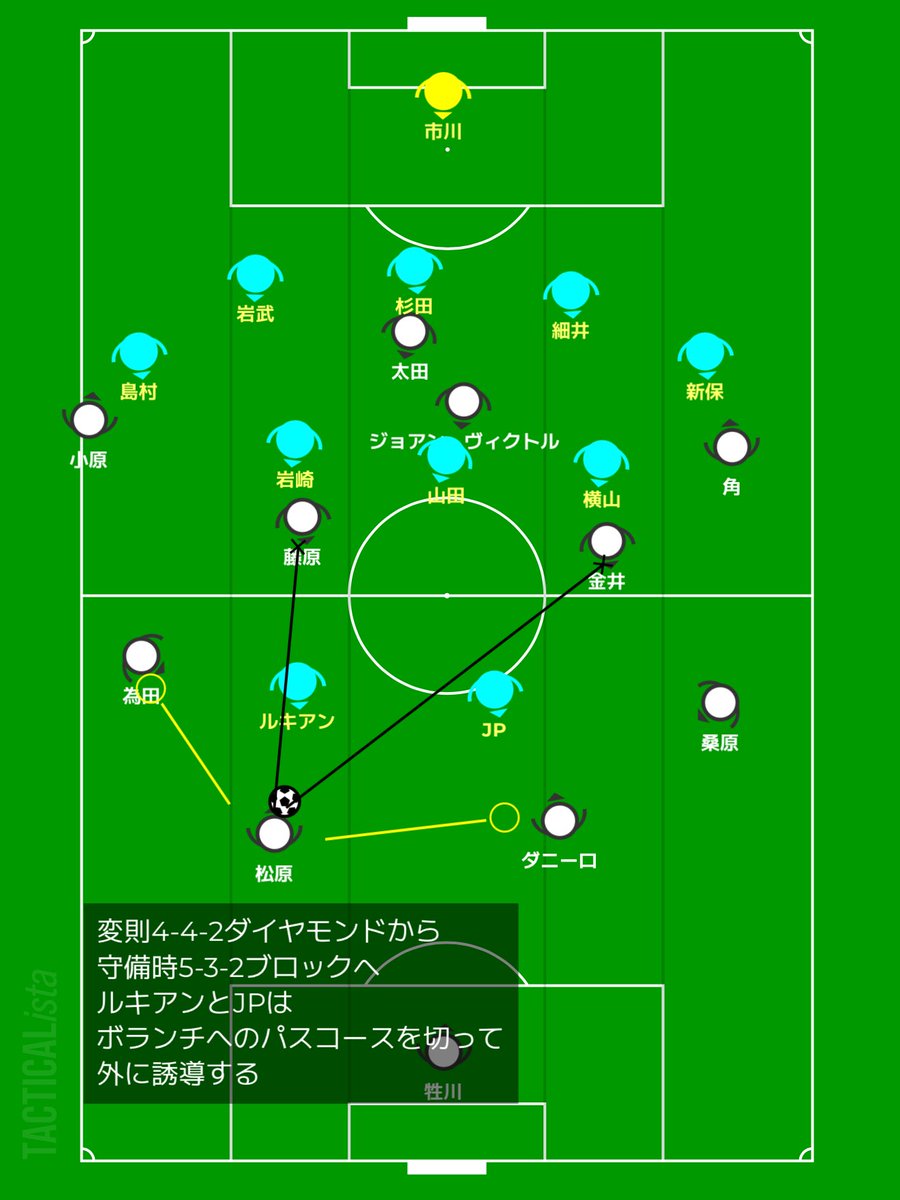 fulie_oi_2025's tweet photo. ジュビロ磐田が清水エスパルスを5対1で粉砕したのは、TRMとは言えJ2全体に衝撃が走ったと思います。

磐田は百年構想リーグの惨劇と移籍市場の派手な動きで注目していたので、
どんなサッカーするのか個人的にもとても気になっていました。

端的に言えば、磐田のサッカーは超マンツーマン+前線流動的+個の質でぶん殴る印象です。

特徴的なのは4-2-4ハイプレスです。
ちなみに守備時は4-4-2ブロック、
攻撃時は4-2-3-1です。

基本的には前線6人でハメに行って、なんならSBも前から行って7人でも行きますよくらいの気概があるようです。

それを可能にしているのは右CBのダニーロでしょう。守備範囲がかなり広い。
CBとSB両方のスペースカバーするくらいの力量はありそうです。えぐ。
ので、どうせ攻めるなら磐田の左サイドから攻めたい気もします。

磐田の守備のカラーとしてはマンツーマン味が強い。
それはゾーンで守っているときでさえ、どこかマンツーマンで抑えにいく、前に前にプレッシャーをかけにいく傾向がある。

ユーリララがCBを務めたのも、前から奪う守備をしていて特徴が出ていました。

横浜FCなら例えば、SBを前に釣り出したあとの後ろのスペースにシャドーが走り込むとか。

そういう釣り出したあとのスペースをいかに使えるかが攻撃では鍵かもしれません。
そのためには強烈な磐田のハイプレスを掻い潜らなければならない。

技術的な問題は心配ないです。
横浜FCは大宮のハイプレスをかわせるぐらいなので。
それよりかはむしろ配置的な問題、戦術的な問題をカバーしたいです。

で、本題です。
じゃあ磐田を止めるにはどうすればいいのかを考察します。

まずビルドアップを志向するチームなら、
4-2-4ハイプレスをかわせないと話になりません。
狙うとしたらボランチ2のところで数的優位を作るべき。

画像にも描きましたが、パッと思いついた感じだとこんな感じかなーと。
守備も適当に考えてみました。

いつもの横浜FCの攻撃の立ち位置と少しだけ変えています。

ポイントとしては最終ラインの3人はかなり広がってファーストディフェンダーのカバーシャドー対策は必須。でないと、あっという間に圧縮されてしまうでしょう。

そして、中盤でダイヤモンドを組みます。
採用してるチームもだいぶ少なくなった印象です。温故知新。

CBが前にスライドしてくる強気な感じなら、
島村が中に絞ってそのスペースに入ったり、ルキアンにロングボール収めてもらったりと場面場面で色んな選択肢はあるかなと思います。

そもそもが4対2なので、何らかの策を講じない限り横浜FCが殴れるんじゃないかと。

なんしかJ2全体で磐田は止めたい。
それくらいの質はあります。

J2のクラブ全体に言えることですが、自分たちのサッカーをしてしまうと磐田に喰われてしまうかもしれません。

ただ、初期配置で良い感じの場合もあります。
徳島の3-5-2と栃木シティの4-1-2-3は、
噛み合わせ良さそうです。

日程考えた人すごいですね。
開幕4戦で勢いをつけさせないのが肝要。

8/16の国立が楽しみです。
J2レベル高いぜ！！！