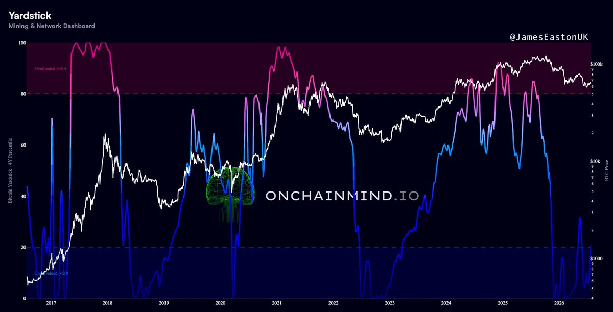 JamesEastonUK's tweet photo. Exchanges are COLLAPSING,

Bitcoin is HEAVILY oversold,

And most think Crypto is DONE. 

This is EXACTLY how bottoms form.

Do NOT give up. 

h/t: @OnChainMind https://t.co/5ItM47jVOR