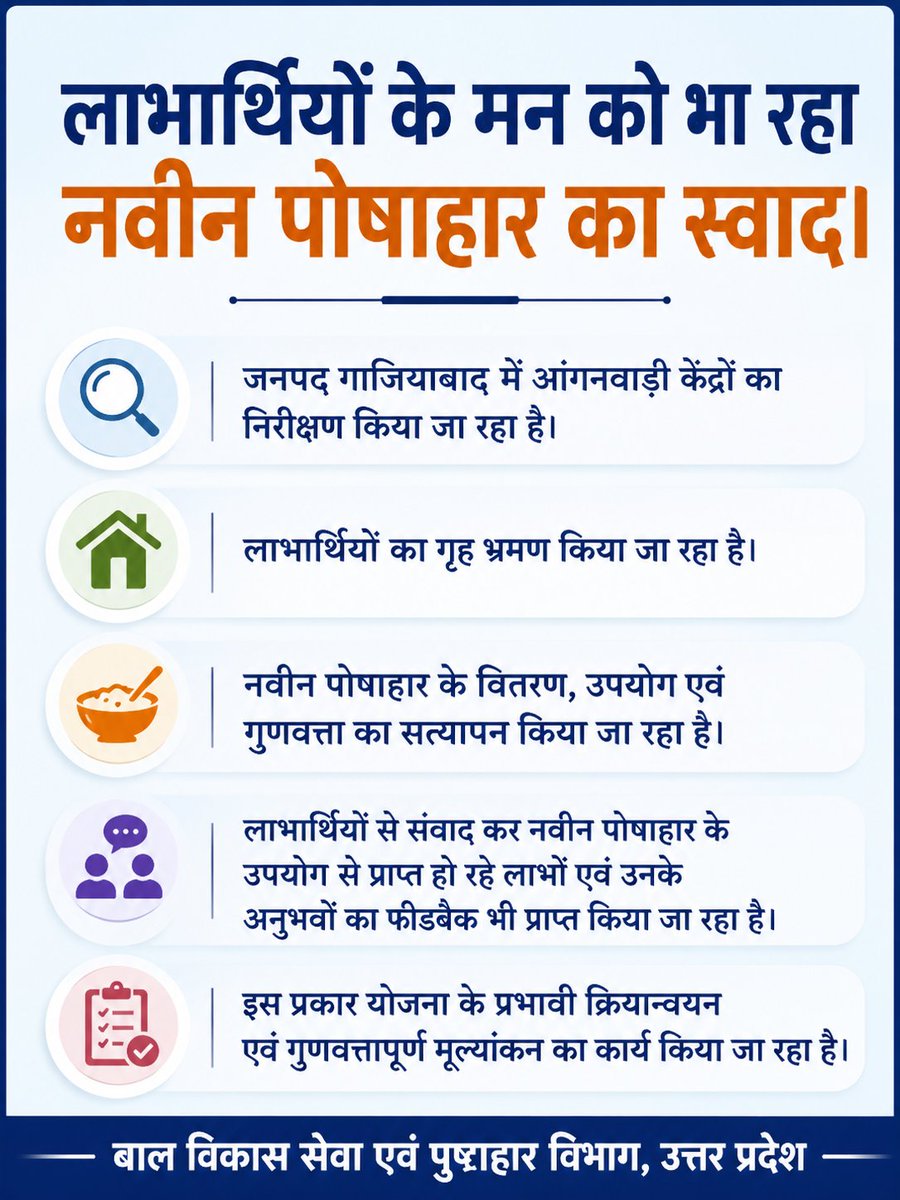 icds_up's tweet photo. लाभार्थियों के मन को भा रहा नवीन पोषाहार का स्वाद। 🍲 गाजियाबाद में आंगनवाड़ी केंद्रों का निरीक्षण, गृह भ्रमण कर दौरान नवीन पोषाहार के वितरण,उपयोग एवं गुणवत्ता का हो रहा सत्यापन @MinistryWCD
@CMOfficeUP
@babyranimaurya #ICDSUP #PoshanAbhiyaan #Anganwadi #Ghaziabad #उत्तरप्रदेश https://t.co/qIrgeEB7dH