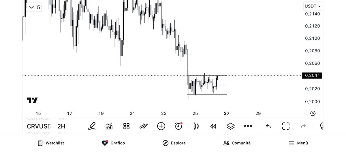 Crypto_Leones's tweet photo. $CRV ready for breaking out https://t.co/agHzwqxEpZ